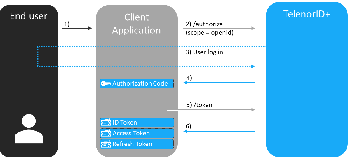 OIDC Authorization Code Flow