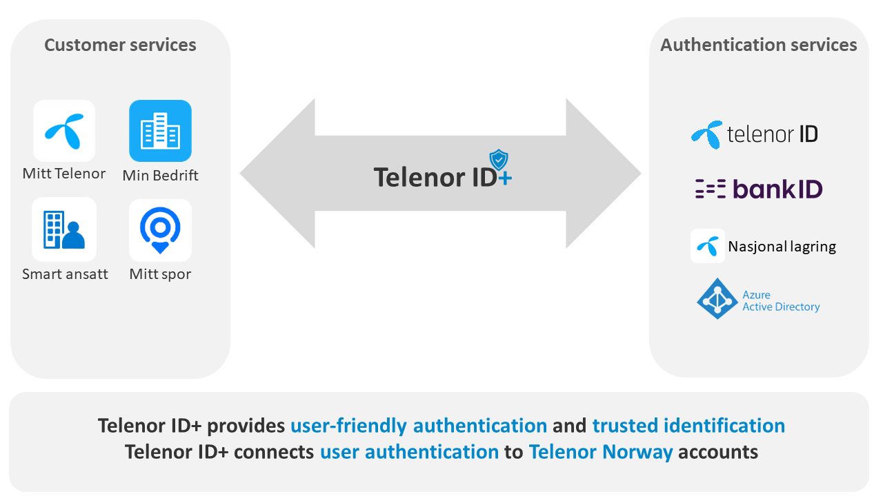 Telenor IDpluss onepager