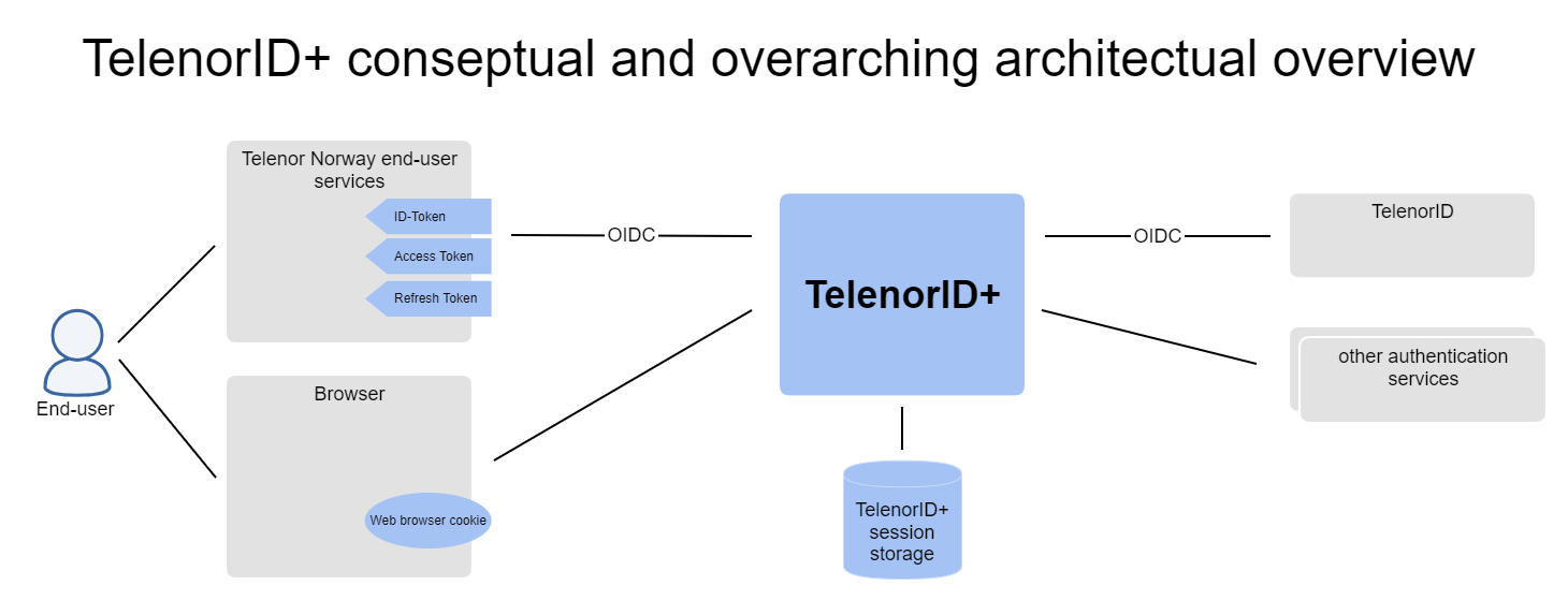 Telenor IDpluss overarching