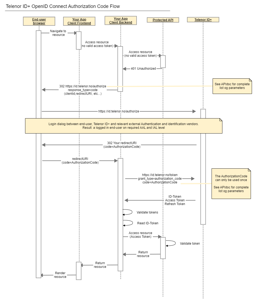 TelenorID Pluss OIDC Authorization Code FLow Client Secret